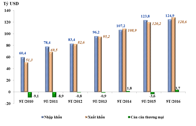 Kim ngạch xuất khẩu, nhập khẩu trong 9 tháng từ đầu năm giai đoạn 2010-2016. Nguồn: TCHQ